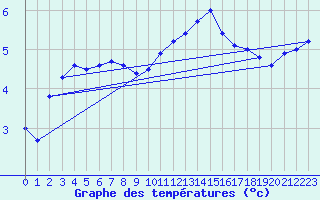 Courbe de tempratures pour Samatan (32)