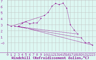 Courbe du refroidissement olien pour Fichtelberg