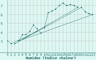 Courbe de l'humidex pour Munte (Be)