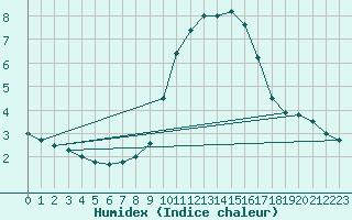 Courbe de l'humidex pour Hoherodskopf-Vogelsberg