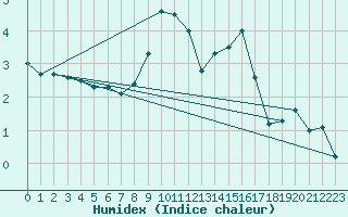 Courbe de l'humidex pour Warcop Range