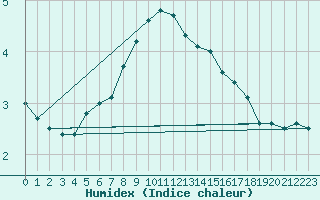 Courbe de l'humidex pour Karasjok