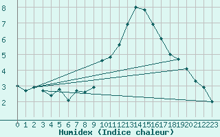 Courbe de l'humidex pour Linton-On-Ouse