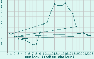 Courbe de l'humidex pour Toussus-le-Noble (78)