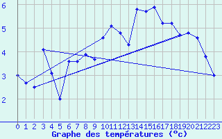 Courbe de tempratures pour Trgueux (22)