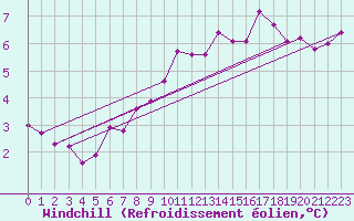 Courbe du refroidissement olien pour Mumbles