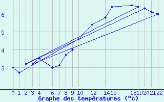 Courbe de tempratures pour Buzenol (Be)