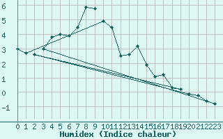 Courbe de l'humidex pour Dividalen II