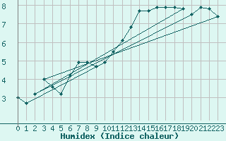 Courbe de l'humidex pour Metz-Nancy-Lorraine (57)