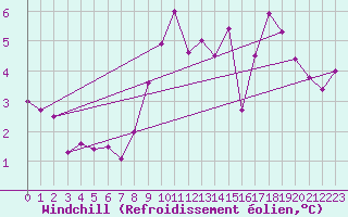 Courbe du refroidissement olien pour Combs-la-Ville (77)