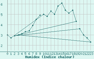Courbe de l'humidex pour Gufuskalar