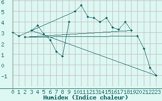 Courbe de l'humidex pour Selbu