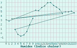 Courbe de l'humidex pour Aultbea