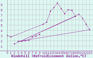 Courbe du refroidissement olien pour Little Rissington