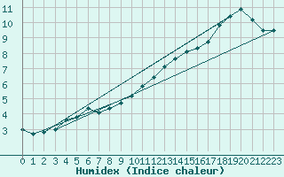 Courbe de l'humidex pour Biache-Saint-Vaast (62)
