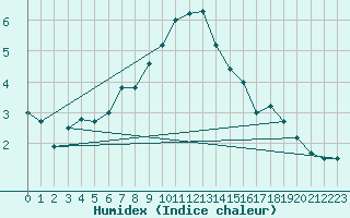 Courbe de l'humidex pour Siegsdorf-Hoell