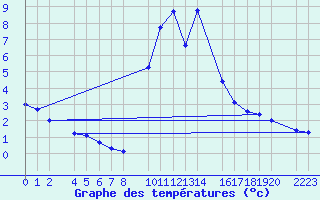 Courbe de tempratures pour Bielsa