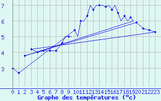 Courbe de tempratures pour Shoream (UK)