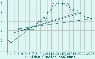 Courbe de l'humidex pour Shoream (UK)