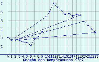 Courbe de tempratures pour Klippeneck