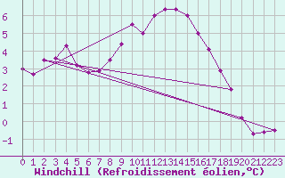 Courbe du refroidissement olien pour Wynau