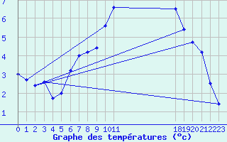 Courbe de tempratures pour Munte (Be)