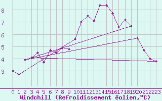Courbe du refroidissement olien pour Toulon (83)