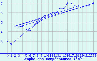 Courbe de tempratures pour Skillinge