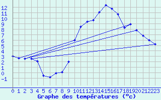 Courbe de tempratures pour Formigures (66)