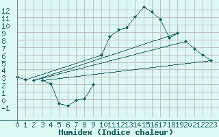 Courbe de l'humidex pour Formigures (66)