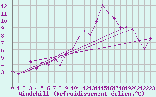 Courbe du refroidissement olien pour Lyon - Saint-Exupry (69)