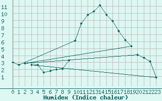 Courbe de l'humidex pour Brianon (05)