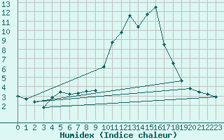 Courbe de l'humidex pour Sallanches (74)