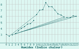 Courbe de l'humidex pour Grambek