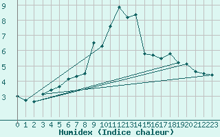 Courbe de l'humidex pour Gornergrat
