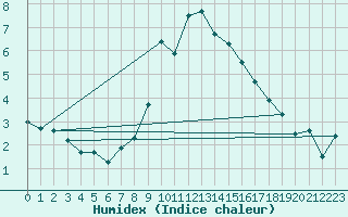 Courbe de l'humidex pour Evolene / Villa