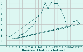 Courbe de l'humidex pour Ahaus