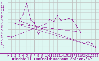 Courbe du refroidissement olien pour Delemont