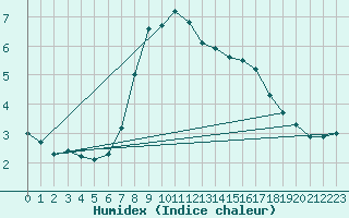 Courbe de l'humidex pour Plauen