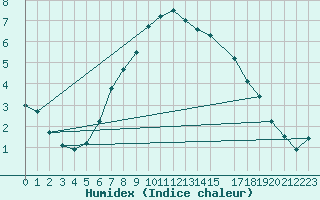 Courbe de l'humidex pour Torpup A