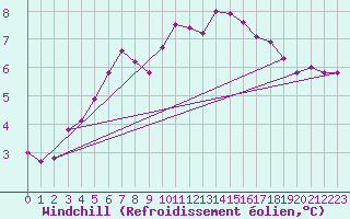 Courbe du refroidissement olien pour Baye (51)