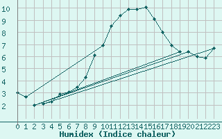 Courbe de l'humidex pour Warcop Range