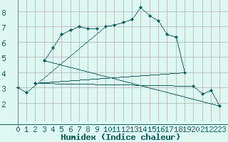 Courbe de l'humidex pour Metz (57)