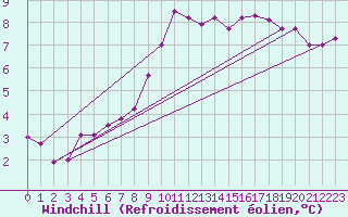 Courbe du refroidissement olien pour Saint-Philbert-de-Grand-Lieu (44)