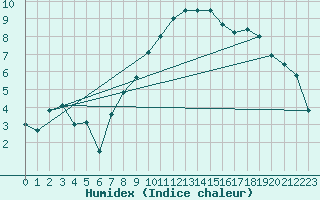 Courbe de l'humidex pour Muenchen, Flughafen