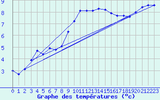 Courbe de tempratures pour Cardinham