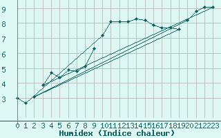 Courbe de l'humidex pour Cardinham