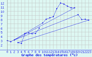Courbe de tempratures pour Harville (88)