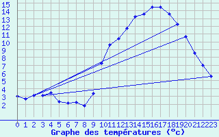 Courbe de tempratures pour Besanon (25)