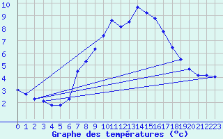 Courbe de tempratures pour Koesching